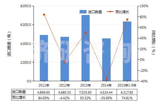 2011-2015年9月中國初級形狀的聚乳酸(HS39077000)進口量及增速統(tǒng)計
